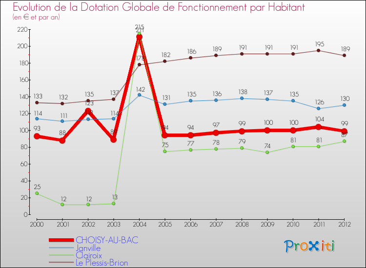 Evolution et montant de la dotation globale de fonctionnement par Habitant pour CHOISY-AU-BAC et les communes proches Comparaison des dotations globales de fonctionnement par habitant pour CHOISY-AU-BAC et les communes voisines