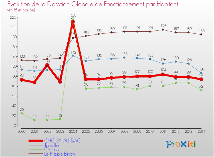 Evolution et montant de la dotation globale de fonctionnement par Habitant pour CHOISY-AU-BAC et les communes proches de 2000 à 2014. Comparaison des dotations globales de fonctionnement par habitant pour CHOISY-AU-BAC et les communes voisines de 2000 à 2014.