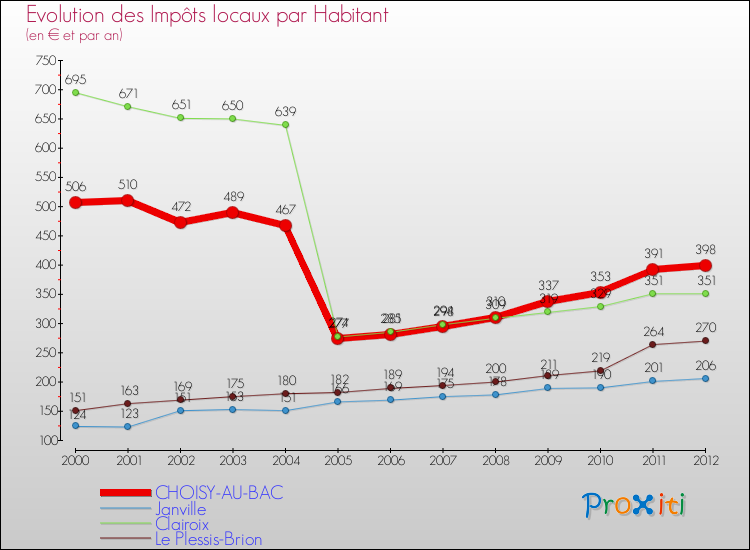 Evolution et montant des impôts locaux par Habitant pour CHOISY-AU-BAC et les communes proches Comparaison des impôts locaux par habitant pour CHOISY-AU-BAC et les communes voisines