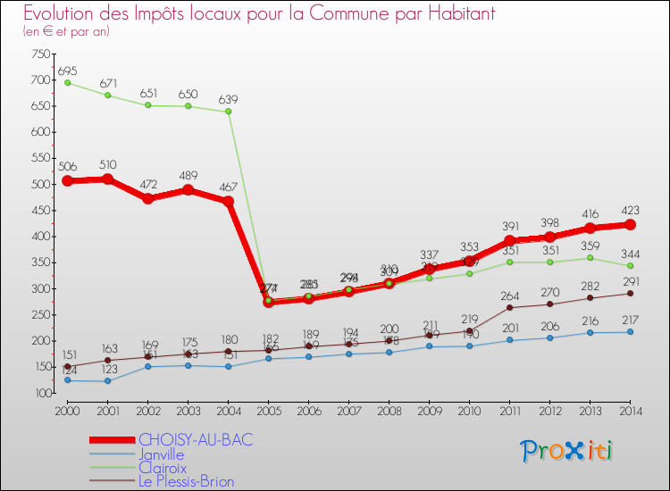 Evolution et montant des impôts locaux par Habitant pour CHOISY-AU-BAC et les communes proches de 2000 à 2014 Comparaison des impôts locaux par habitant pour CHOISY-AU-BAC et les communes voisines de 2000 à 2014