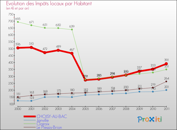 Evolution et montant des impôts locaux par Habitant pour CHOISY-AU-BAC et les communes proches Comparaison des impôts locaux par habitant pour CHOISY-AU-BAC et les communes voisines