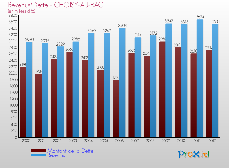 Evolution comparée de la dette et des revenus pour la commune de CHOISY-AU-BAC de 2000 à 2012 Comparaison de la dette et des revenus pour CHOISY-AU-BAC de 2000 à 2012