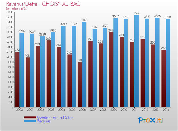 Evolution comparée de la dette et des revenus pour la commune de CHOISY-AU-BAC de 2000 à 2014 Comparaison de la dette et des revenus pour CHOISY-AU-BAC de 2000 à 2014