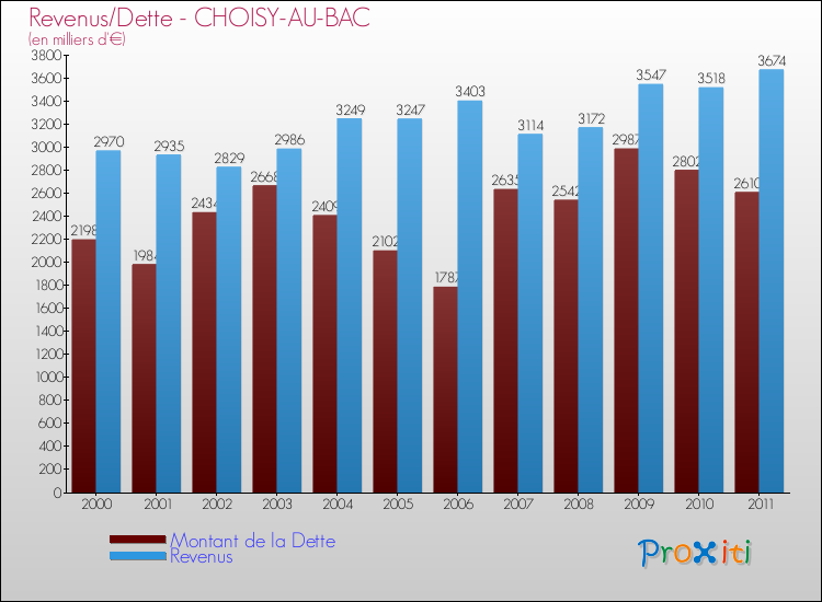 Evolution comparée de la dette et des revenus pour la commune de CHOISY-AU-BAC de 2000 à 2011 Comparaison de la dette et des revenus pour CHOISY-AU-BAC de 2000 à 2011