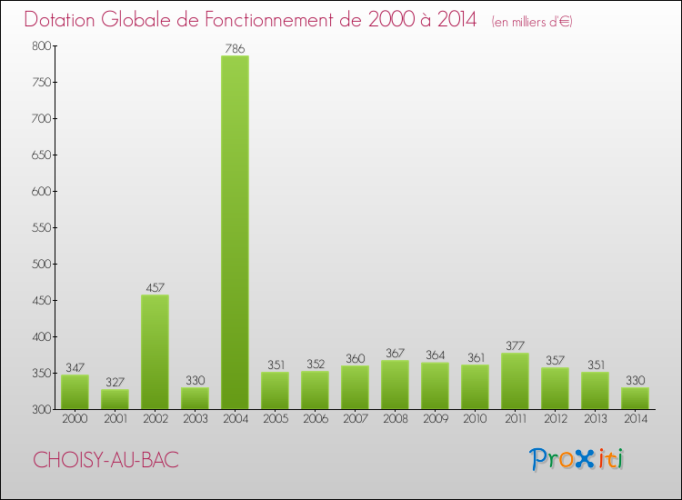 Evolution du montant de la Dotation Globale de Fonctionnement pour la commune de CHOISY-AU-BAC de 2000 à 2014 Evolution du montant de la Dotation Globale de Fonctionnement pour CHOISY-AU-BAC de 2000 à 2014