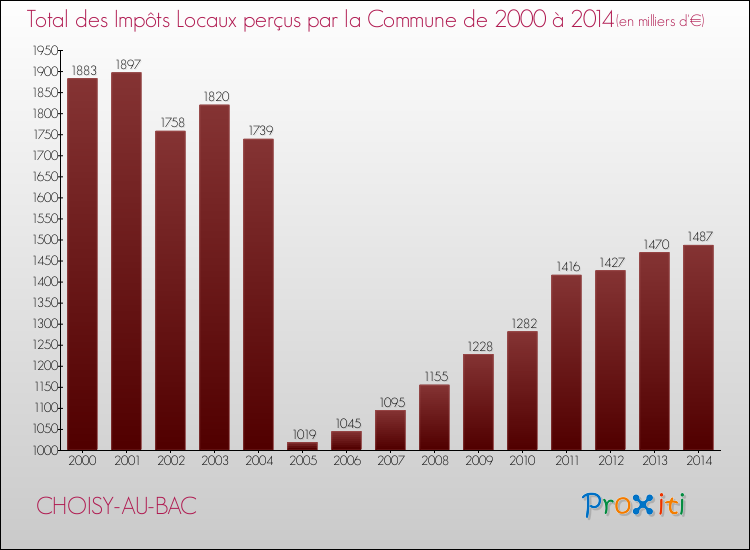 Evolution des Impôts Locaux pour la commune de CHOISY-AU-BAC de 2000 à 2014 Evolution des Impôts Locaux pour CHOISY-AU-BAC de 2000 à 2014