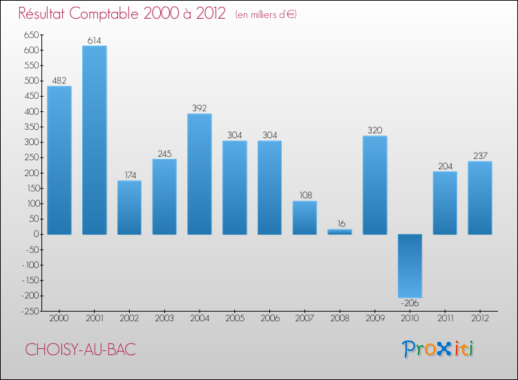 Evolution du résultat comptable pour la commune de CHOISY-AU-BAC de 2000 à 2012 Evolution du résultat comptable pour CHOISY-AU-BAC de 2000 à 2012