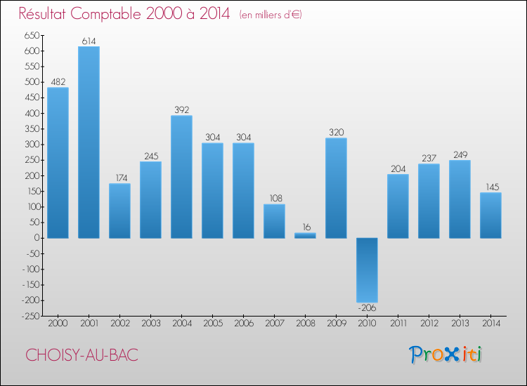 Evolution du résultat comptable pour la commune de CHOISY-AU-BAC de 2000 à 2014 Evolution du résultat comptable pour CHOISY-AU-BAC de 2000 à 2014