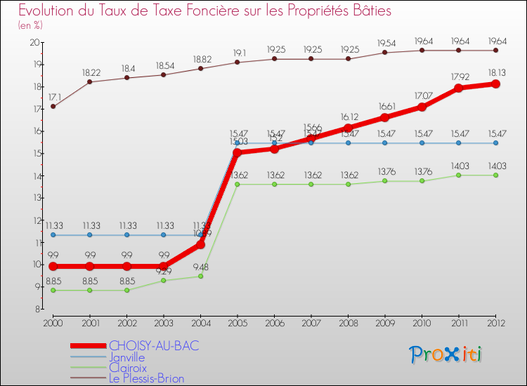 Evolution du taux de la taxe foncière sur le bati pour CHOISY-AU-BAC et les communes proches de 2000 à 2012 Comparaison des taux de taxe foncière sur le bati pour CHOISY-AU-BAC et les communes voisines de 2000 à 2012
