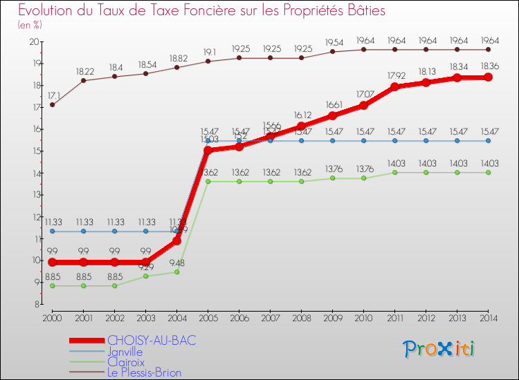 Evolution du taux de la taxe foncière sur le bati pour CHOISY-AU-BAC et les communes proches de 2000 à 2014 Comparaison des taux de taxe foncière sur le bati pour CHOISY-AU-BAC et les communes voisines de 2000 à 2014