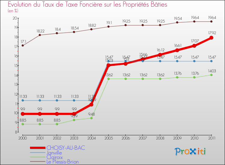 Evolution du taux de la taxe foncière sur le bati pour CHOISY-AU-BAC et les communes proches Comparaison des taux de taxe foncière sur le bati pour CHOISY-AU-BAC et les communes voisines