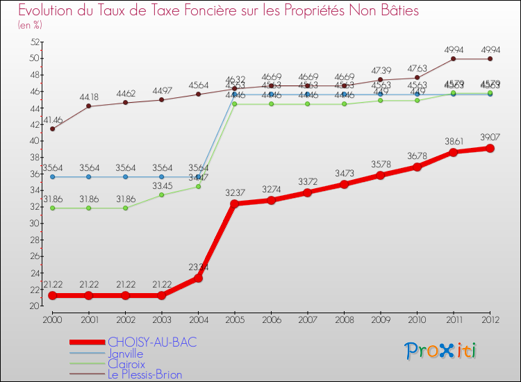 Evolution du taux de la taxe foncière sur les immeubles et terrains non batis pour CHOISY-AU-BAC et les communes proches de 2000 à 2012 Comparaison des taux de la taxe foncière sur les immeubles et terrains non batis pour CHOISY-AU-BAC et les communes voisines de 2000 à 2012