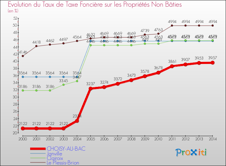 Evolution du taux de la taxe foncière sur les immeubles et terrains non batis pour CHOISY-AU-BAC et les communes proches de 2000 à 2014 Comparaison des taux de la taxe foncière sur les immeubles et terrains non batis pour CHOISY-AU-BAC et les communes voisines de 2000 à 2014