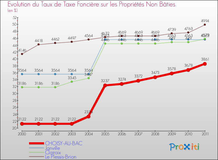Evolution du taux de la taxe foncière sur les immeubles et terrains non batis pour CHOISY-AU-BAC et les communes proches Comparaison des taux de la taxe foncière sur les immeubles et terrains non batis pour CHOISY-AU-BAC et les communes voisines