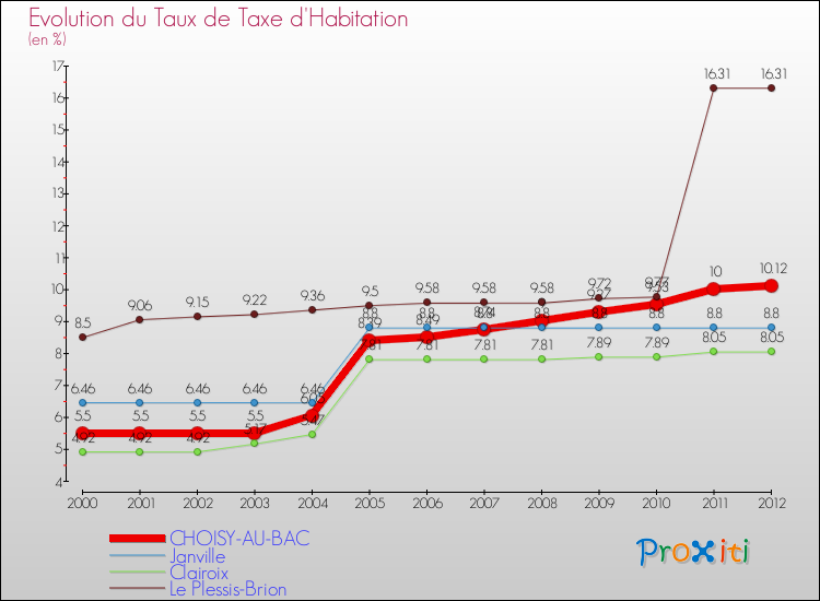 Evolution du taux de la taxe d'habitation pour CHOISY-AU-BAC et les communes proches Comparaison des taux de la taxe d'habitation pour CHOISY-AU-BAC et les communes voisines