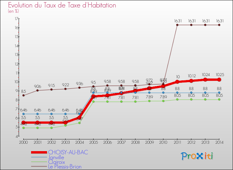 Evolution du taux de la taxe d'habitation pour CHOISY-AU-BAC et les communes proches de 2000 à 2014 Comparaison des taux de la taxe d'habitation pour CHOISY-AU-BAC et les communes voisines de 2000 à 2014