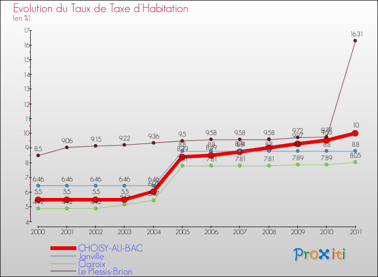 Evolution du taux de la taxe d'habitation pour CHOISY-AU-BAC et les communes proches Comparaison des taux de la taxe d'habitation pour CHOISY-AU-BAC et les communes voisines