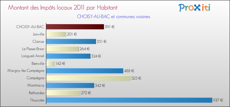 Montant des impôts locaux par Habitant pour CHOISY-AU-BAC et les communes proches Comparaison des impôts locaux par habitant pour CHOISY-AU-BAC et les communes voisines