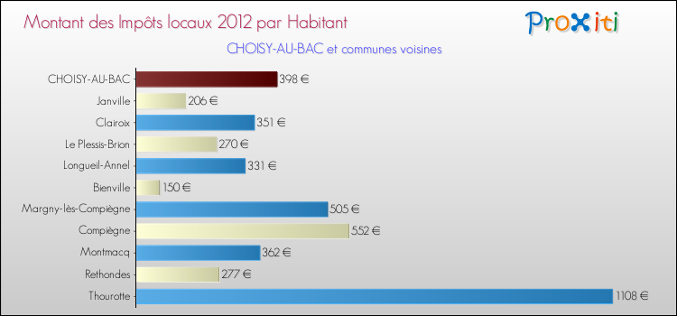 Montant des impôts locaux par Habitant pour CHOISY-AU-BAC et les communes proches Comparaison des impôts locaux par habitant pour CHOISY-AU-BAC et les communes voisines