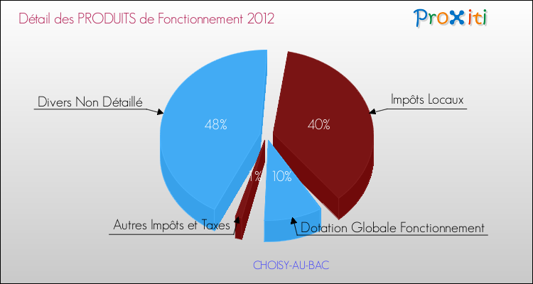 Décomposition du Budget de Fonctionnement 2012 de la commune de CHOISY-AU-BAC Budget de Fonctionnement 2012 pour la commune de CHOISY-AU-BAC