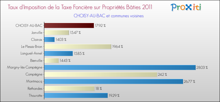 Taux d'imposition de la taxe foncière sur le bati 2011 pour CHOISY-AU-BAC et les communes proches Comparaison des taux d'imposition de la taxe foncière sur le bati 2011 pour CHOISY-AU-BAC et les communes voisines