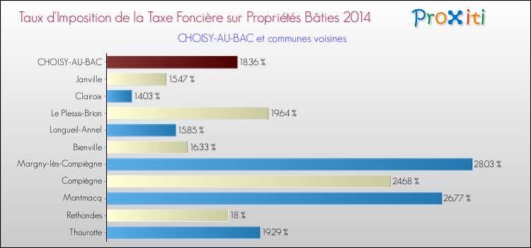 Taux d'imposition de la taxe foncière sur le bati 2014 pour CHOISY-AU-BAC et les communes proches Comparaison des taux d'imposition de la taxe foncière sur le bati 2014 pour CHOISY-AU-BAC et les communes voisines