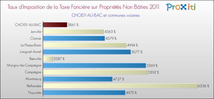 Taux d'imposition de la taxe foncière sur les immeubles et terrains non batis 2011 pour CHOISY-AU-BAC et les communes proches Comparaison des taux d'imposition de la taxe foncière sur les immeubles et terrains non batis 2011 pour CHOISY-AU-BAC et les communes voisines