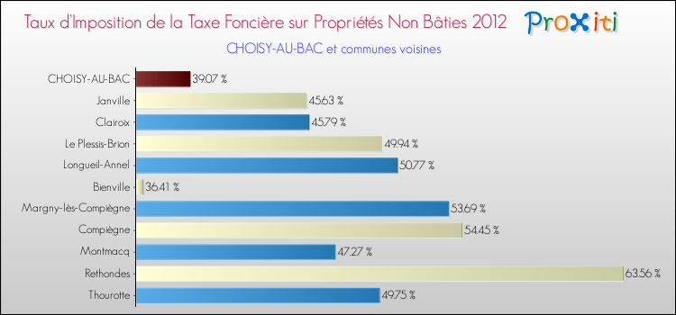 Taux d'imposition de la taxe foncière sur les immeubles et terrains non batis 2012 pour CHOISY-AU-BAC et les communes proches Comparaison des taux d'imposition de la taxe foncière sur les immeubles et terrains non batis 2012 pour CHOISY-AU-BAC et les communes voisines