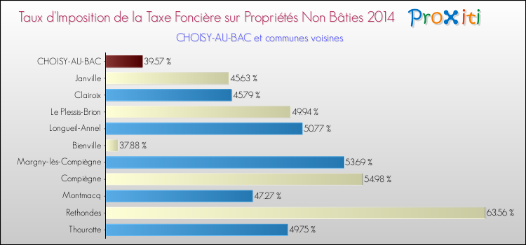 Taux d'imposition de la taxe foncière sur les immeubles et terrains non batis 2014 pour CHOISY-AU-BAC et les communes proches Comparaison des taux d'imposition de la taxe foncière sur les immeubles et terrains non batis 2014 pour CHOISY-AU-BAC et les communes voisines