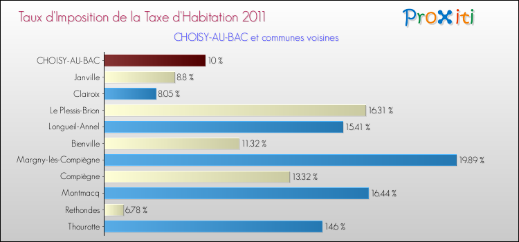 Taux d'imposition de la taxe d'habitation 2011 pour CHOISY-AU-BAC et les communes proches Comparaison des taux d'imposition de la taxe d'habitation 2011 pour CHOISY-AU-BAC et les communes voisines