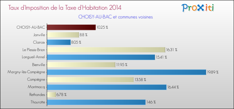 Taux d'imposition de la taxe d'habitation 2014 pour CHOISY-AU-BAC et les communes proches Comparaison des taux d'imposition de la taxe d'habitation 2014 pour CHOISY-AU-BAC et les communes voisines