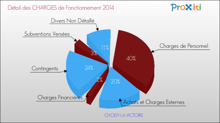 Décomposition des Charges de Fonctionnement 2014 de la commune de CHOISY-LA-VICTOIRE Charges de Fonctionnement 2014 pour la commune de CHOISY-LA-VICTOIRE