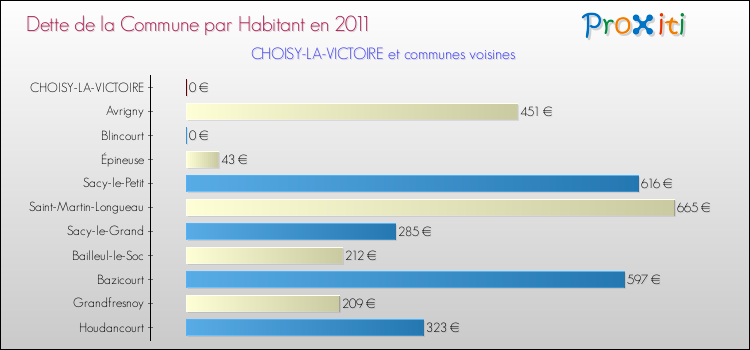Dette par habitant de la commune en 2011 pour CHOISY-LA-VICTOIRE et les communes proches Comparaison de la dette par habitant de la commune en 2011 pour CHOISY-LA-VICTOIRE et les communes voisines