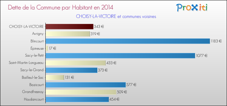Dette par habitant de la commune en 2014 pour CHOISY-LA-VICTOIRE et les communes proches Comparaison de la dette par habitant de la commune en 2014 pour CHOISY-LA-VICTOIRE et les communes voisines