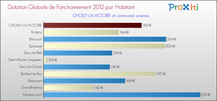 Montant des dotations globales de fonctionnement DGF par Habitant pour CHOISY-LA-VICTOIRE et les communes proches Comparaison des des dotations globales de fonctionnement DGF par habitant pour CHOISY-LA-VICTOIRE et les communes voisines