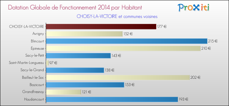 Montant des dotations globales de fonctionnement DGF par Habitant pour CHOISY-LA-VICTOIRE et les communes proches en 2014. Comparaison des des dotations globales de fonctionnement DGF par habitant pour CHOISY-LA-VICTOIRE et les communes voisines en 2014.