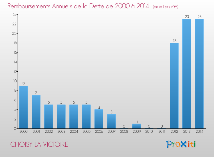 Evolution de l'annuité de la dette pour la commune de CHOISY-LA-VICTOIRE de 2000 à 2014 Annuités de la dette pour CHOISY-LA-VICTOIRE de 2000 à 2014