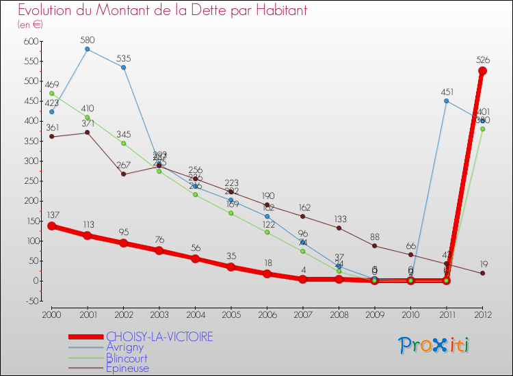 Evolution de la dette par habitant pour la commune de CHOISY-LA-VICTOIRE et les communes proches de 2000 à 2012 Comparaison de la dette par habitant pour CHOISY-LA-VICTOIRE et les communes voisines de 2000 à 2012