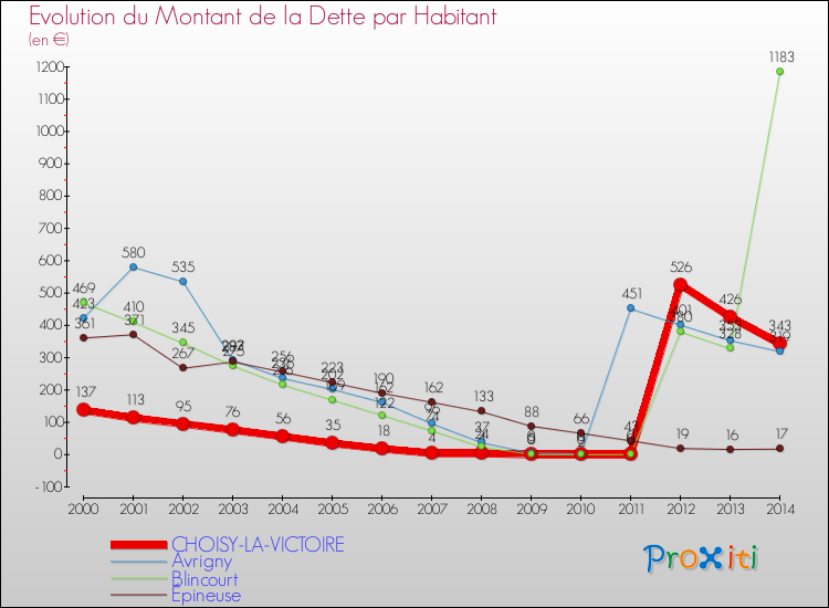 Evolution de la dette par habitant pour la commune de CHOISY-LA-VICTOIRE et les communes proches de 2000 à 2014 Comparaison de la dette par habitant pour CHOISY-LA-VICTOIRE et les communes voisines de 2000 à 2014