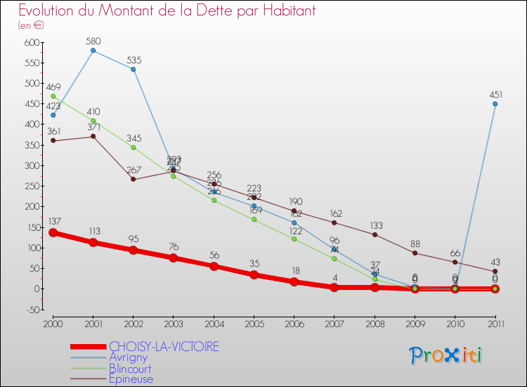 Evolution de la dette par habitant pour la commune de CHOISY-LA-VICTOIRE et les communes proches Comparaison de la dette par habitant pour CHOISY-LA-VICTOIRE et les communes voisines