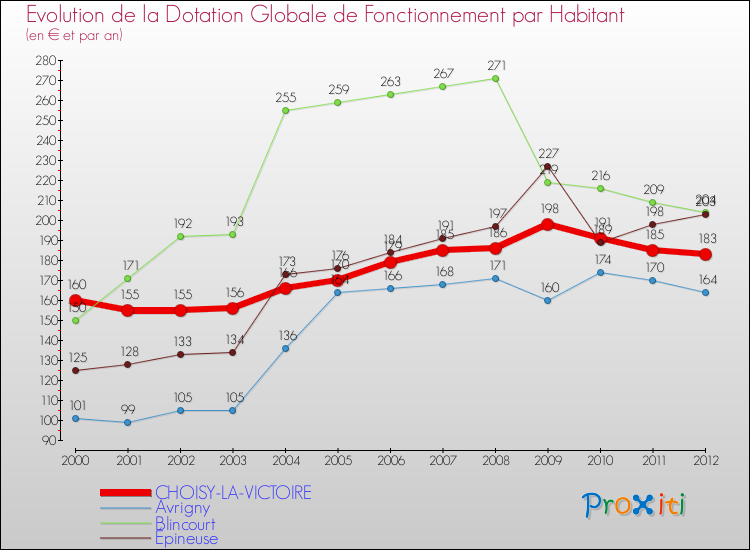 Evolution et montant de la dotation globale de fonctionnement par Habitant pour CHOISY-LA-VICTOIRE et les communes proches Comparaison des dotations globales de fonctionnement par habitant pour CHOISY-LA-VICTOIRE et les communes voisines