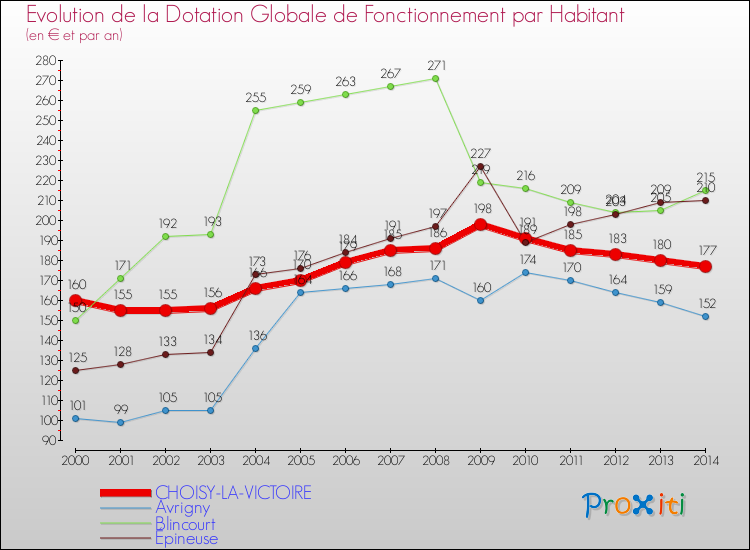 Evolution et montant de la dotation globale de fonctionnement par Habitant pour CHOISY-LA-VICTOIRE et les communes proches de 2000 à 2014. Comparaison des dotations globales de fonctionnement par habitant pour CHOISY-LA-VICTOIRE et les communes voisines de 2000 à 2014.