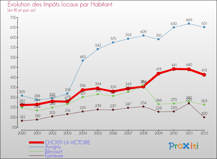 Evolution et montant des impôts locaux par Habitant pour CHOISY-LA-VICTOIRE et les communes proches Comparaison des impôts locaux par habitant pour CHOISY-LA-VICTOIRE et les communes voisines
