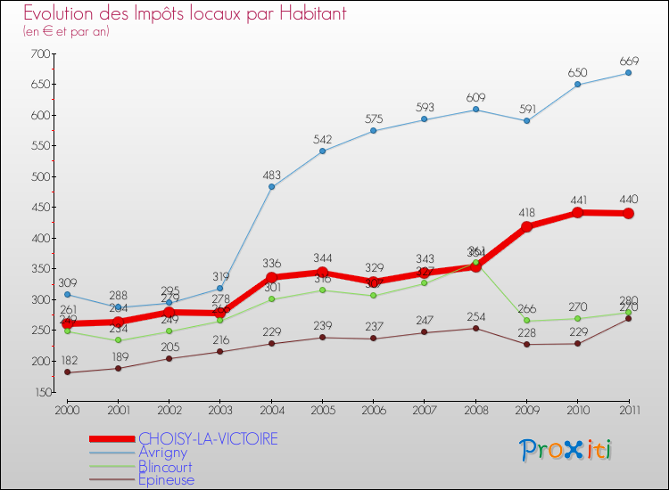 Evolution et montant des impôts locaux par Habitant pour CHOISY-LA-VICTOIRE et les communes proches Comparaison des impôts locaux par habitant pour CHOISY-LA-VICTOIRE et les communes voisines