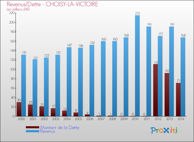 Evolution comparée de la dette et des revenus pour la commune de CHOISY-LA-VICTOIRE de 2000 à 2014 Comparaison de la dette et des revenus pour CHOISY-LA-VICTOIRE de 2000 à 2014