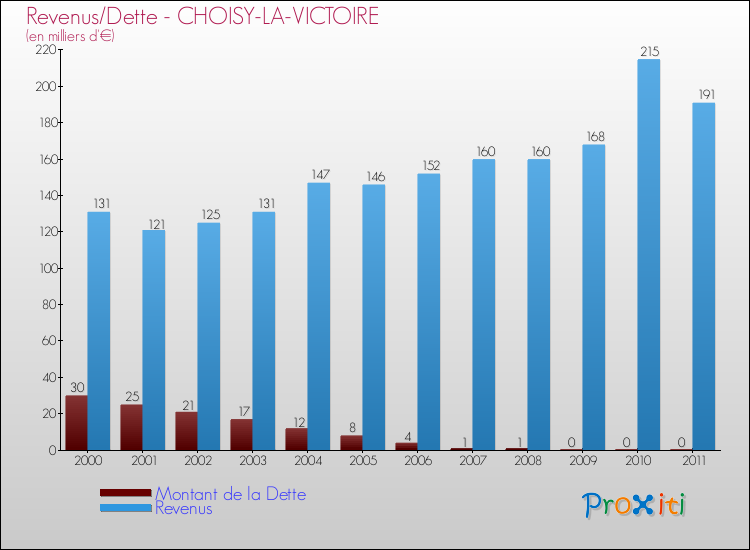 Evolution comparée de la dette et des revenus pour la commune de CHOISY-LA-VICTOIRE de 2000 à 2011 Comparaison de la dette et des revenus pour CHOISY-LA-VICTOIRE de 2000 à 2011