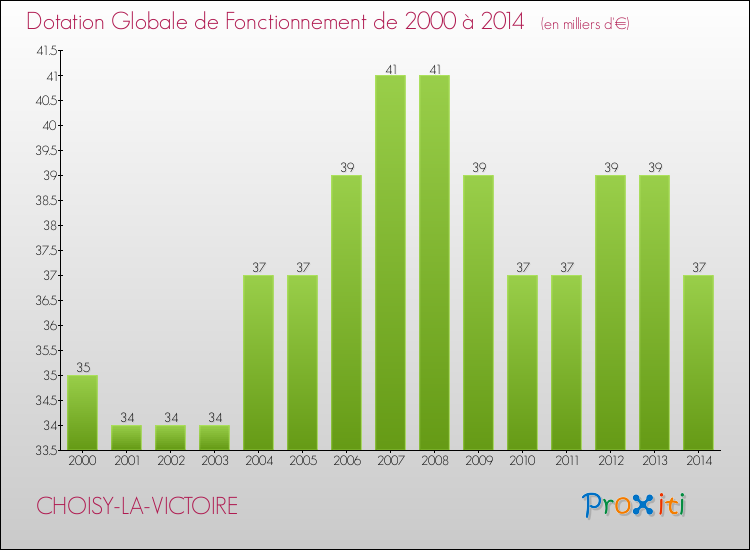 Evolution du montant de la Dotation Globale de Fonctionnement pour la commune de CHOISY-LA-VICTOIRE de 2000 à 2014 Evolution du montant de la Dotation Globale de Fonctionnement pour CHOISY-LA-VICTOIRE de 2000 à 2014