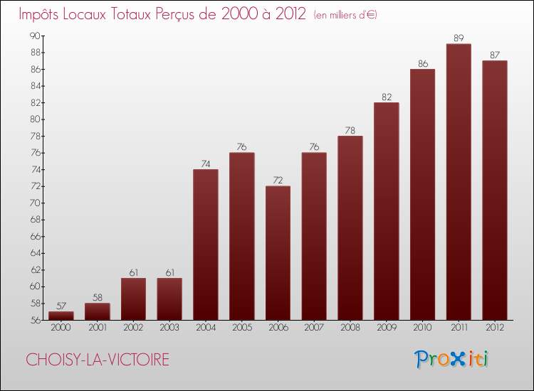 Evolution des Impôts Locaux pour la commune de CHOISY-LA-VICTOIRE de 2000 à 2012 Evolution des Impôts Locaux pour CHOISY-LA-VICTOIRE de 2000 à 2012