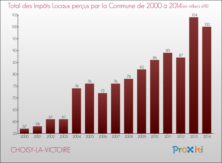 Evolution des Impôts Locaux pour la commune de CHOISY-LA-VICTOIRE de 2000 à 2014 Evolution des Impôts Locaux pour CHOISY-LA-VICTOIRE de 2000 à 2014