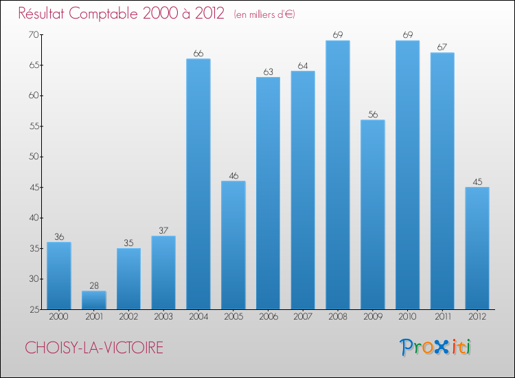 Evolution du résultat comptable pour la commune de CHOISY-LA-VICTOIRE de 2000 à 2012 Evolution du résultat comptable pour CHOISY-LA-VICTOIRE de 2000 à 2012